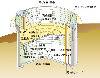 地中式原油タンクのしくみ